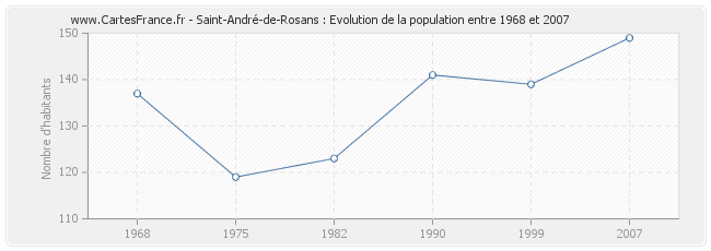 Population Saint-André-de-Rosans