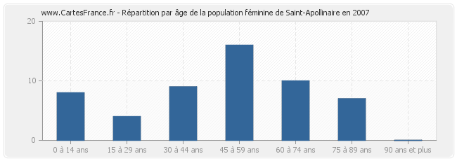 Répartition par âge de la population féminine de Saint-Apollinaire en 2007