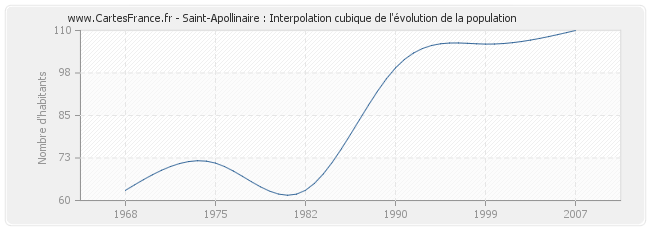 Saint-Apollinaire : Interpolation cubique de l'évolution de la population