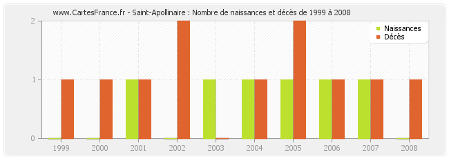 Saint-Apollinaire : Nombre de naissances et décès de 1999 à 2008