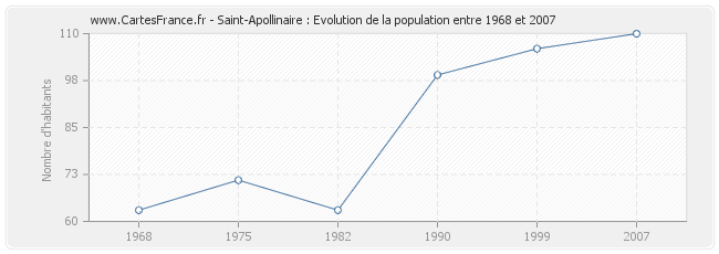 Population Saint-Apollinaire