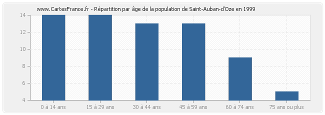 Répartition par âge de la population de Saint-Auban-d'Oze en 1999