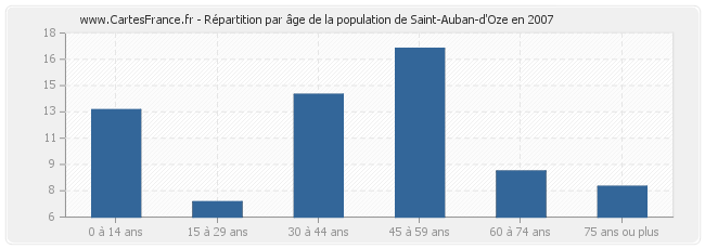 Répartition par âge de la population de Saint-Auban-d'Oze en 2007