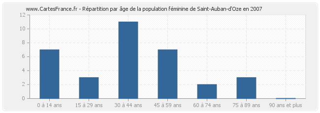 Répartition par âge de la population féminine de Saint-Auban-d'Oze en 2007