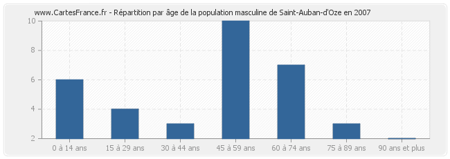 Répartition par âge de la population masculine de Saint-Auban-d'Oze en 2007