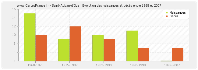 Saint-Auban-d'Oze : Evolution des naissances et décès entre 1968 et 2007