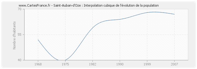 Saint-Auban-d'Oze : Interpolation cubique de l'évolution de la population
