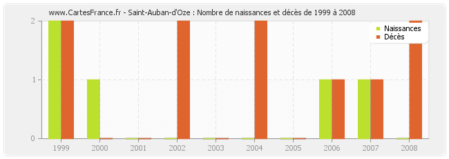 Saint-Auban-d'Oze : Nombre de naissances et décès de 1999 à 2008