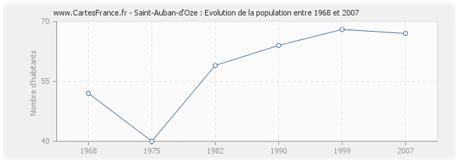 Population Saint-Auban-d'Oze