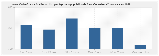 Répartition par âge de la population de Saint-Bonnet-en-Champsaur en 1999