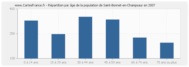 Répartition par âge de la population de Saint-Bonnet-en-Champsaur en 2007