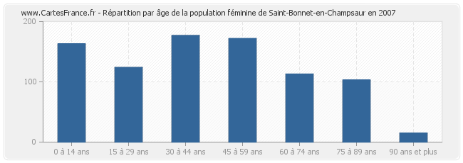 Répartition par âge de la population féminine de Saint-Bonnet-en-Champsaur en 2007