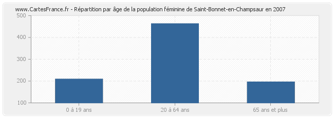 Répartition par âge de la population féminine de Saint-Bonnet-en-Champsaur en 2007