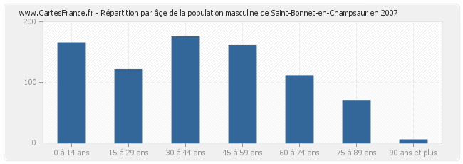 Répartition par âge de la population masculine de Saint-Bonnet-en-Champsaur en 2007