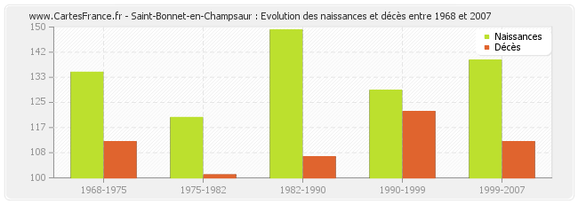 Saint-Bonnet-en-Champsaur : Evolution des naissances et décès entre 1968 et 2007