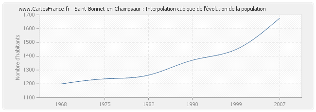 Saint-Bonnet-en-Champsaur : Interpolation cubique de l'évolution de la population