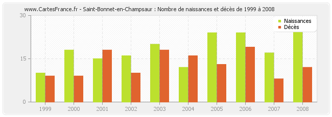 Saint-Bonnet-en-Champsaur : Nombre de naissances et décès de 1999 à 2008