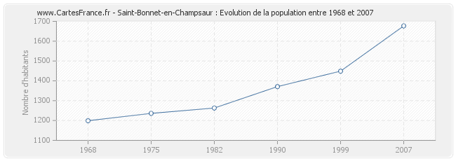 Population Saint-Bonnet-en-Champsaur