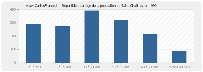 Répartition par âge de la population de Saint-Chaffrey en 1999