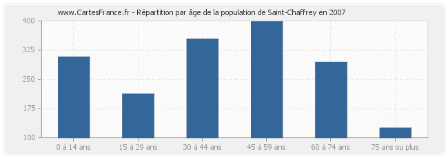 Répartition par âge de la population de Saint-Chaffrey en 2007