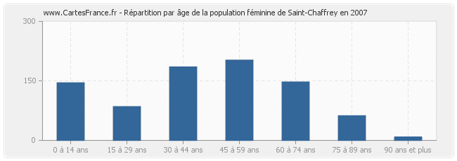 Répartition par âge de la population féminine de Saint-Chaffrey en 2007