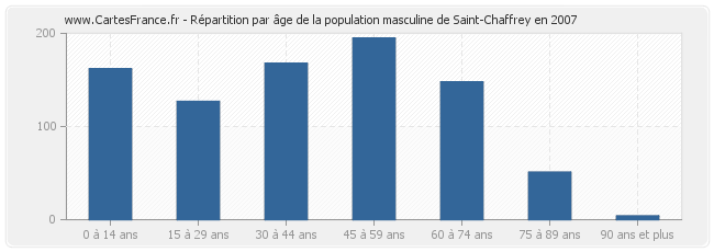 Répartition par âge de la population masculine de Saint-Chaffrey en 2007