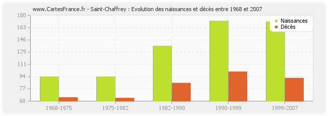 Saint-Chaffrey : Evolution des naissances et décès entre 1968 et 2007