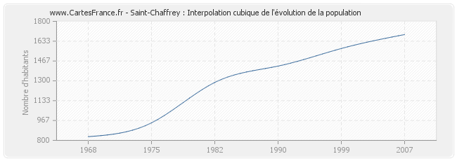 Saint-Chaffrey : Interpolation cubique de l'évolution de la population