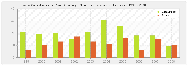 Saint-Chaffrey : Nombre de naissances et décès de 1999 à 2008