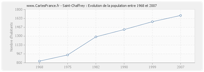 Population Saint-Chaffrey