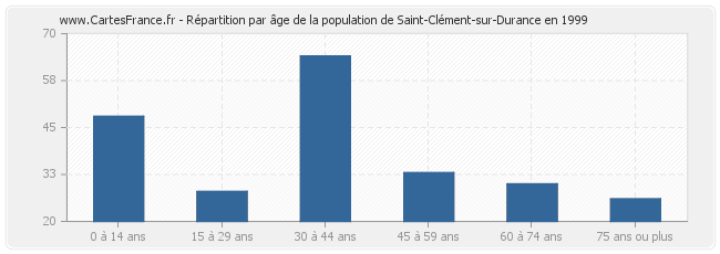 Répartition par âge de la population de Saint-Clément-sur-Durance en 1999