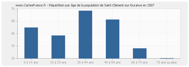 Répartition par âge de la population de Saint-Clément-sur-Durance en 2007