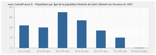 Répartition par âge de la population féminine de Saint-Clément-sur-Durance en 2007
