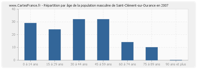 Répartition par âge de la population masculine de Saint-Clément-sur-Durance en 2007