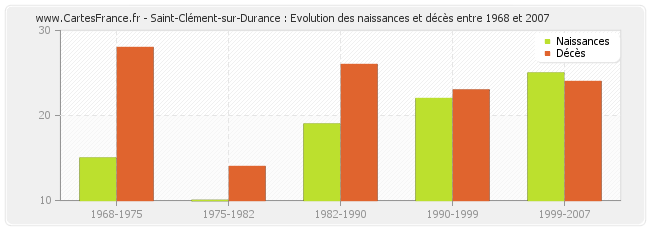 Saint-Clément-sur-Durance : Evolution des naissances et décès entre 1968 et 2007