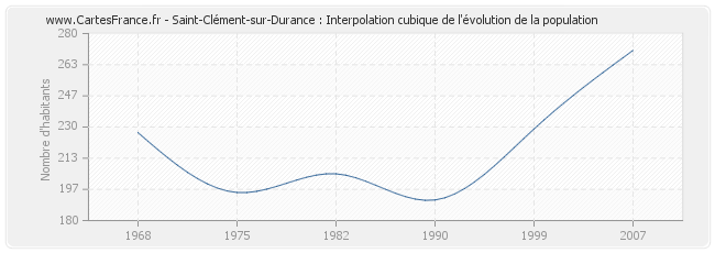 Saint-Clément-sur-Durance : Interpolation cubique de l'évolution de la population