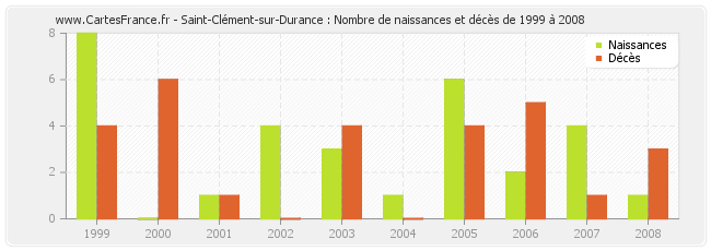 Saint-Clément-sur-Durance : Nombre de naissances et décès de 1999 à 2008