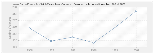Population Saint-Clément-sur-Durance