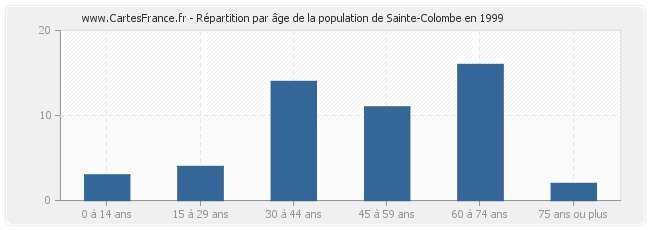 Répartition par âge de la population de Sainte-Colombe en 1999