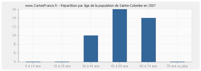 Répartition par âge de la population de Sainte-Colombe en 2007