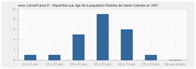 Répartition par âge de la population féminine de Sainte-Colombe en 2007