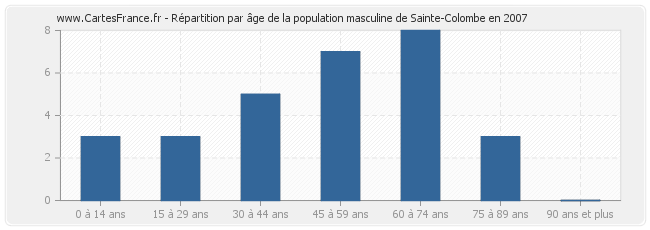 Répartition par âge de la population masculine de Sainte-Colombe en 2007