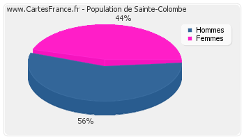 Répartition de la population de Sainte-Colombe en 2007