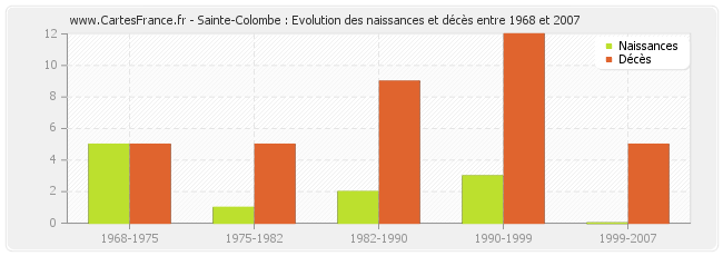 Sainte-Colombe : Evolution des naissances et décès entre 1968 et 2007