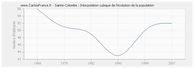 Sainte-Colombe : Interpolation cubique de l'évolution de la population