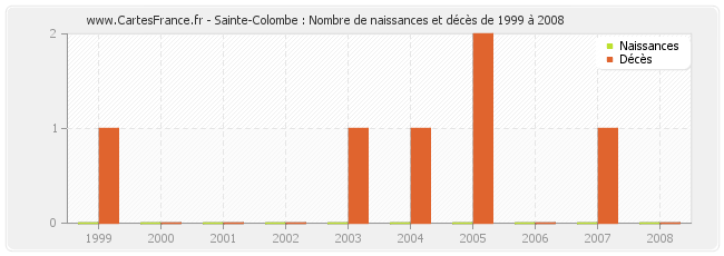 Sainte-Colombe : Nombre de naissances et décès de 1999 à 2008