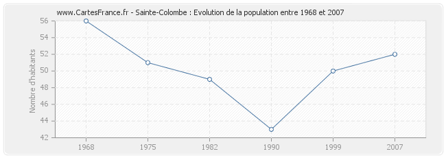 Population Sainte-Colombe