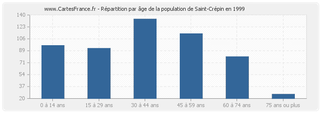 Répartition par âge de la population de Saint-Crépin en 1999