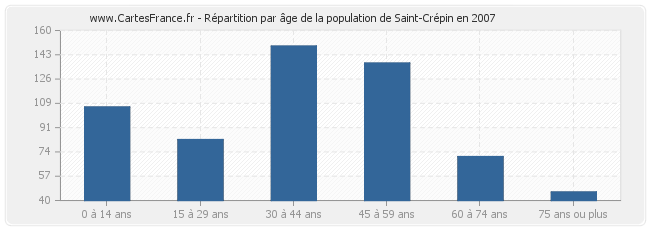 Répartition par âge de la population de Saint-Crépin en 2007