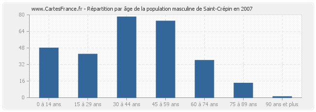 Répartition par âge de la population masculine de Saint-Crépin en 2007